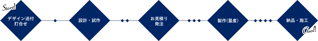 打合せから納品までの流れ