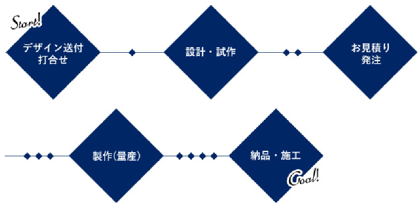 打合せから納品までの流れ